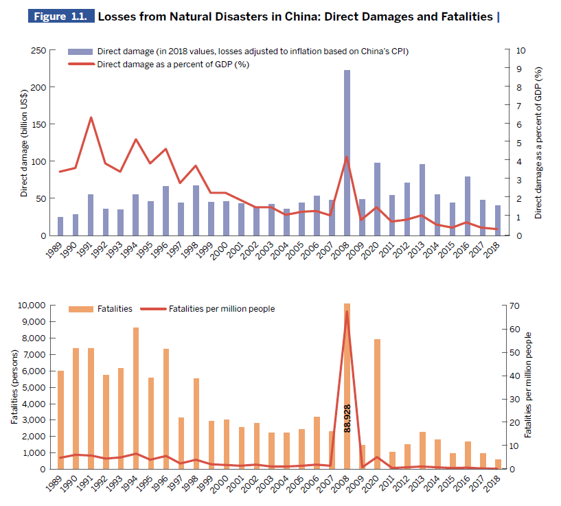 Natural Disaster Challenges in China Key Trends and Insights GFDRR